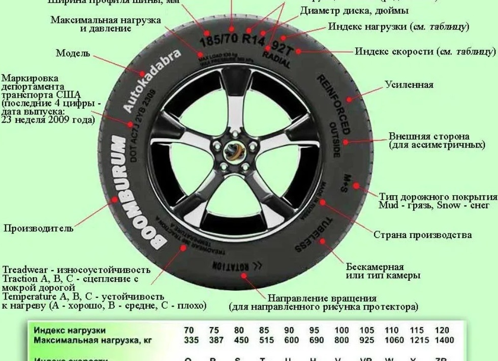 Учимся читать маркировку на шинах – полная расшифровка всех букв и цифр на покрышках